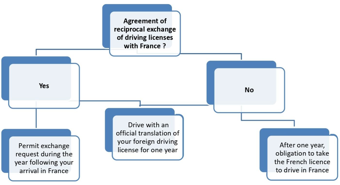 driving licence